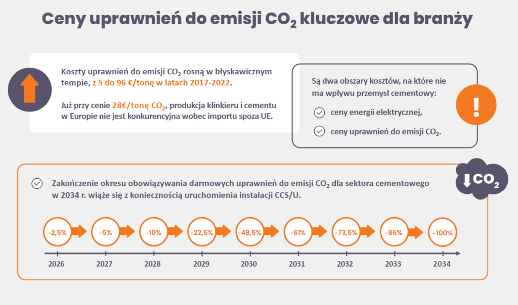 CCS cement redukcja CO2