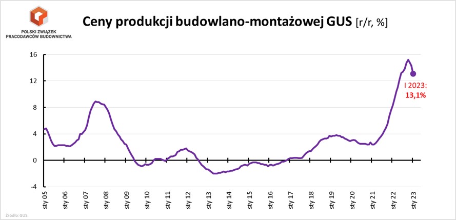 Dynamika cen produkcji budowlano-montażowej. Fot. Polski Związek Pracodawców Budownictwa