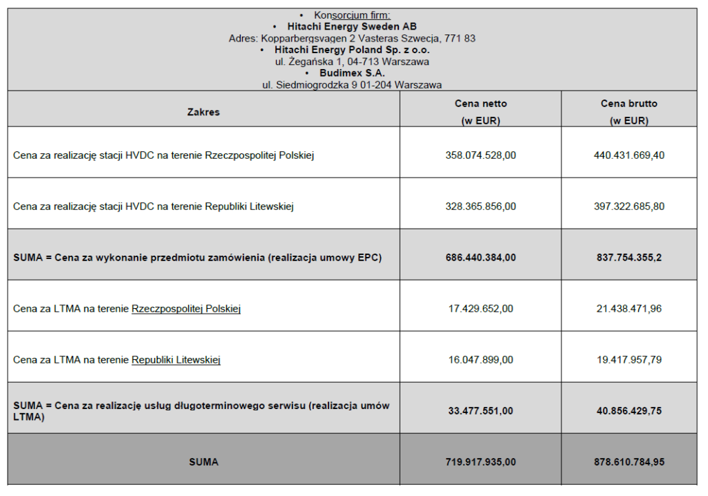 Parametry oferty na podmorski kabel złożonej przez konsorcjum Hitachi i Budimeksu. Fot. PSE