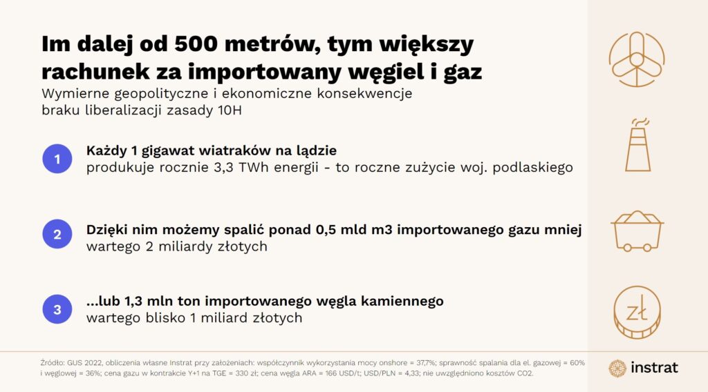 Wpływ energetyki wiatrowej w kontekście nowelizacji ustawy odległościowej według Fundacji Instrat.