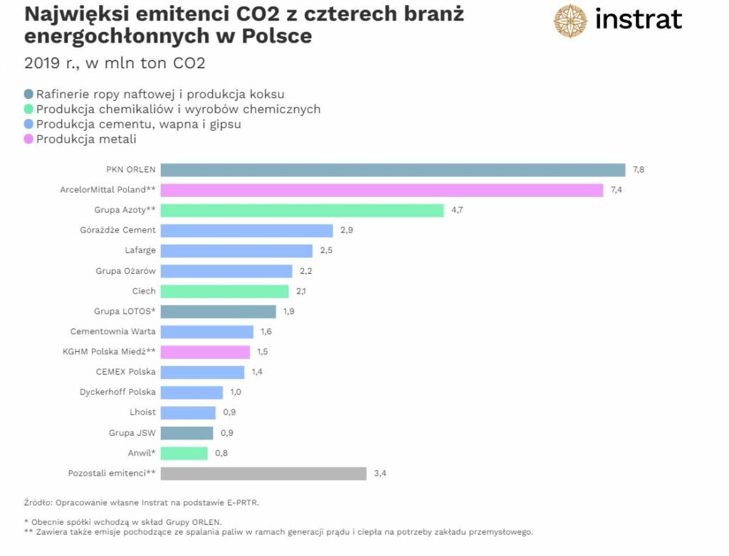 Najwięksi emitenci CO2 w polskim przemyśle  Fot Instrat