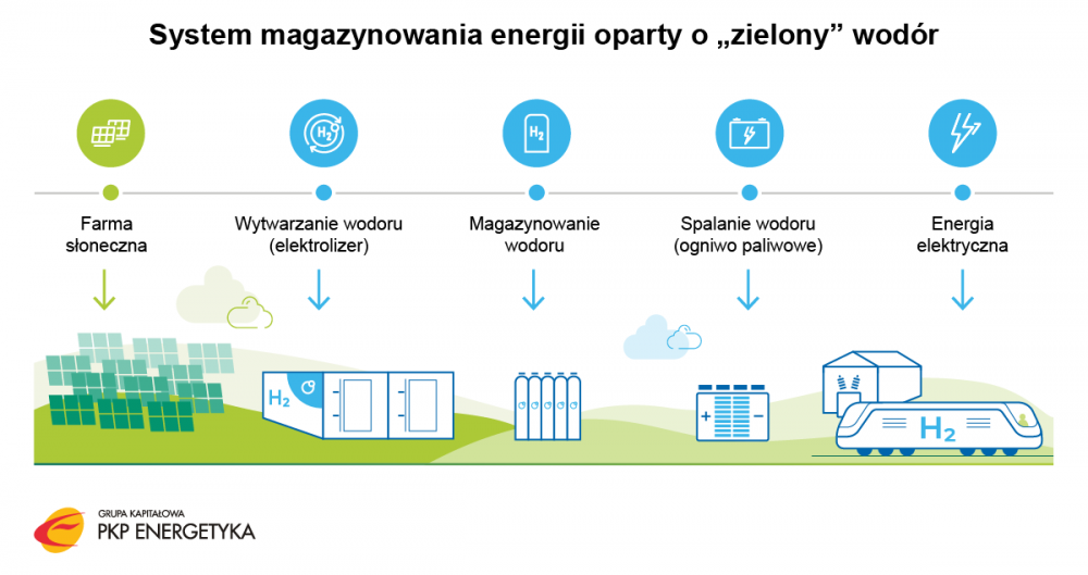 Koncepcja produkcji i wykorzystania zielonego wodoru przez spółkę PKP Energetyka.