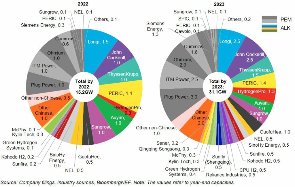 Najwięksi producenci elektrolizerów według BloomberNEF.