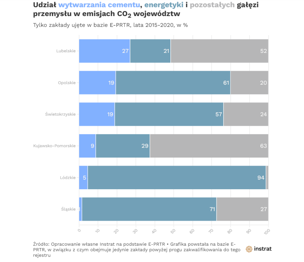 Udział cementowni w emisjach CO2 przemysłu w województwa fot Instrat