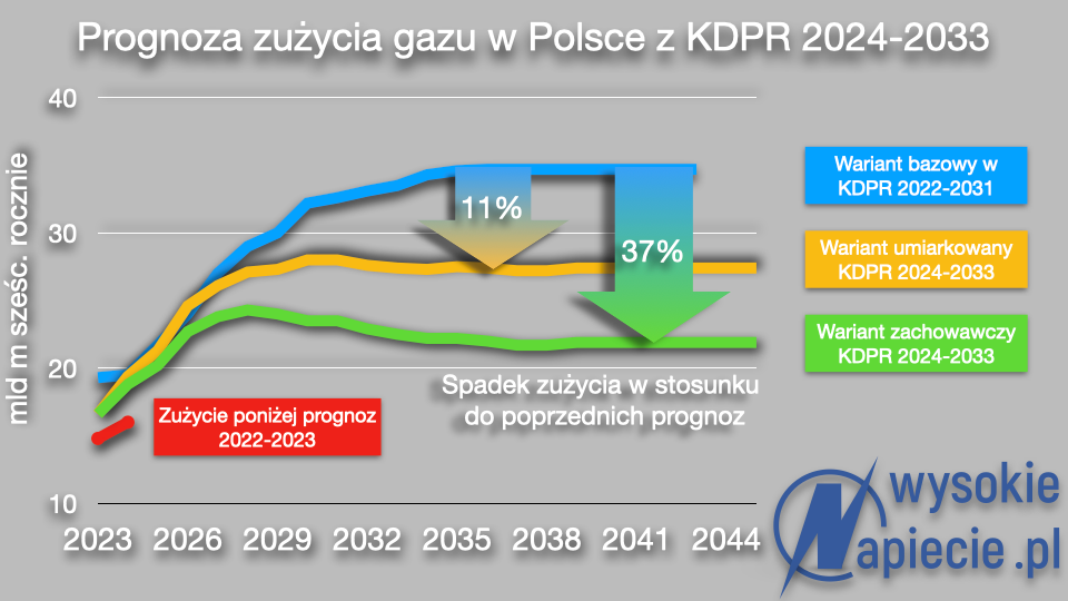 gaz prognoza 2024-2033