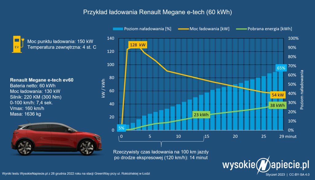 Przykład ładowania Renault Megane e-tech