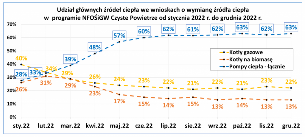 2  Rynek pc w Polsce w 2022 r  czyste powietrze fot  PORT PC