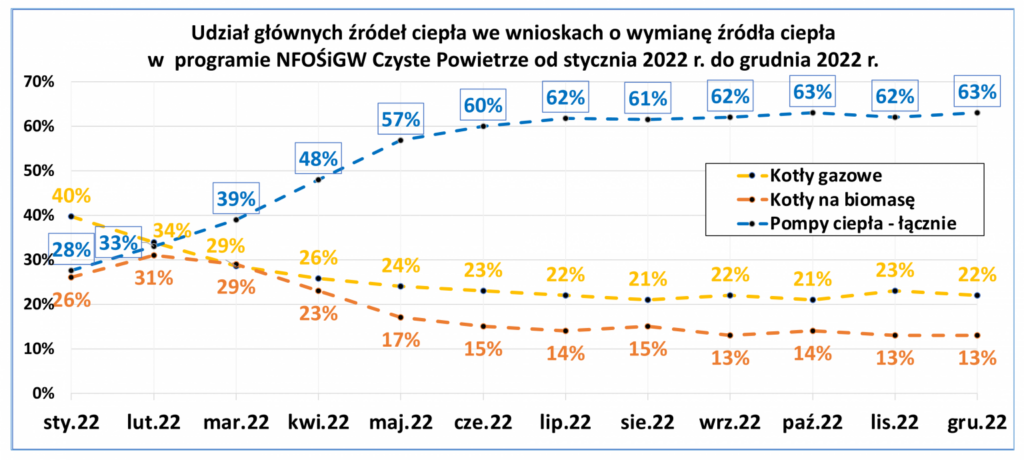 2 Rynek pc w Polsce w 2022 r czyste powietrze fot PORT PC
