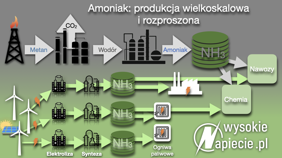 Amoniak i wodór: produkcja wielkoskalowa i rozproszona