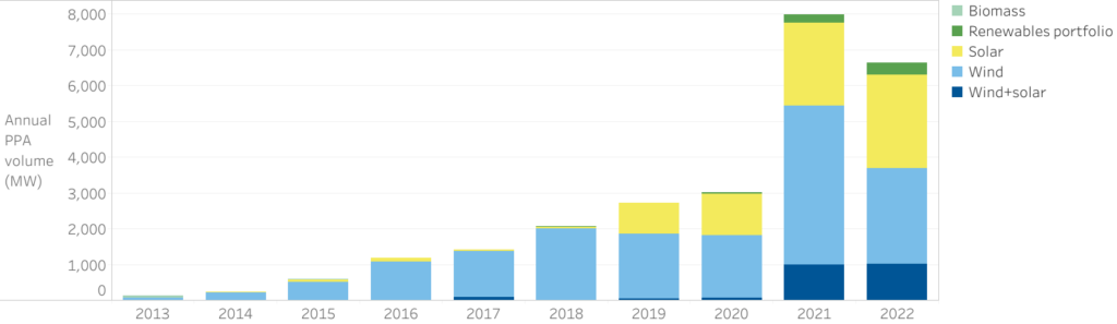 Annual capacity by technology