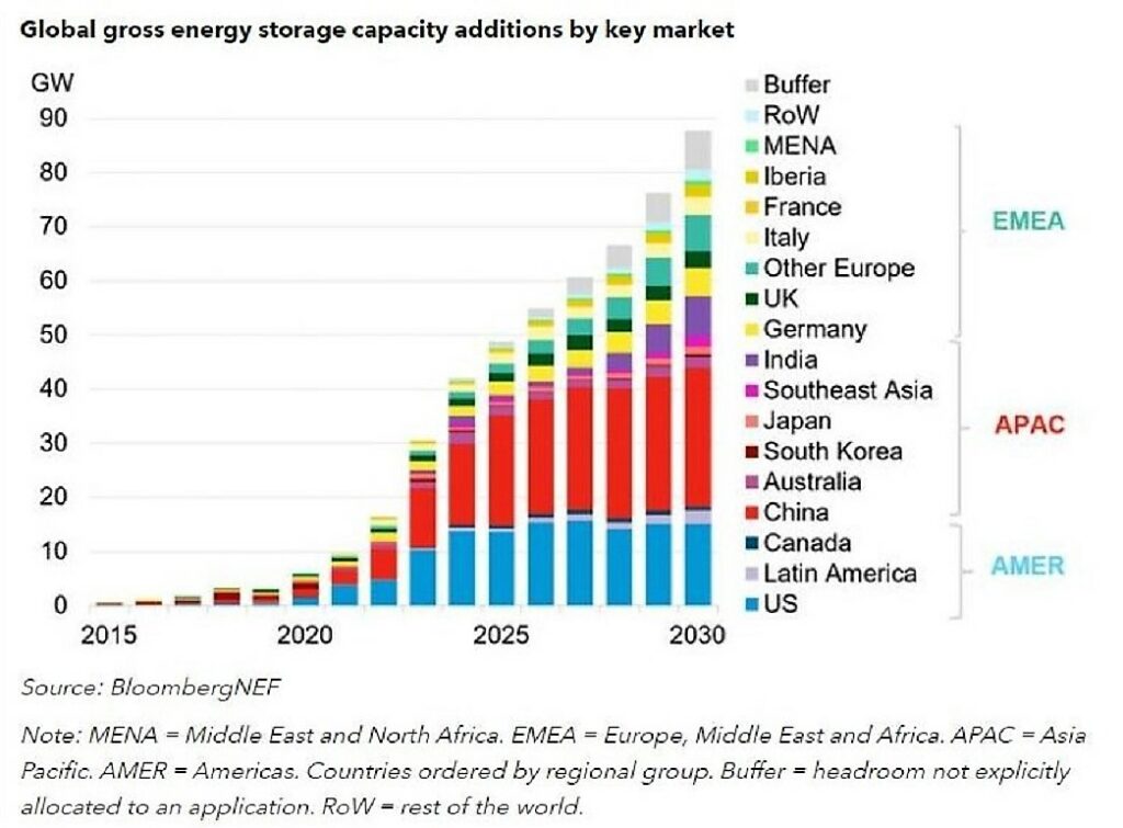 Prognozy dla rynku magazynowania energii. Fot. BloombergNEF