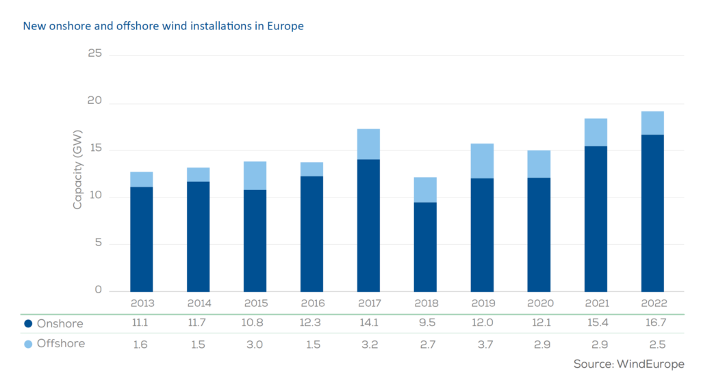 Nowe moce wiatrowe - lądowe i morskie - w Europie. Fot. WindEurope