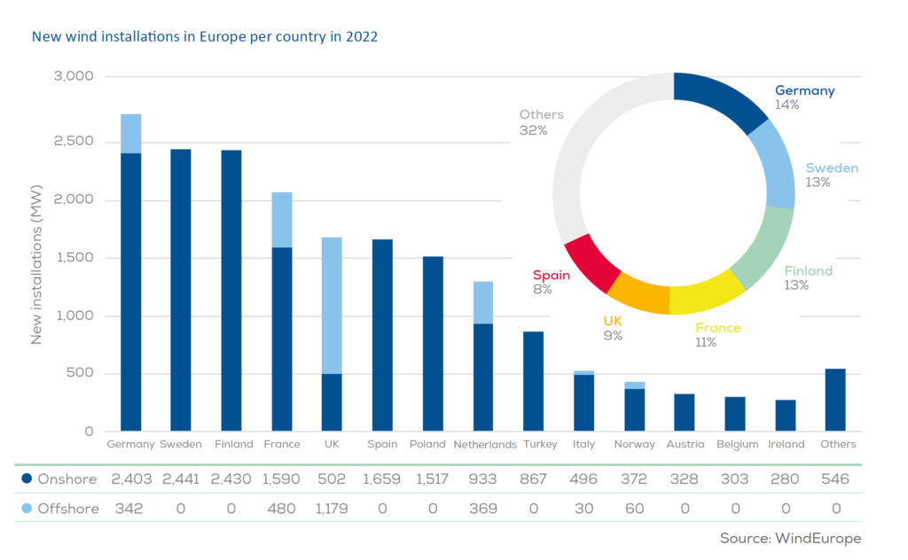 Nowe moce w energetyce wiatrowej w poszczególnych krajach Europy. Fot. WindEurope