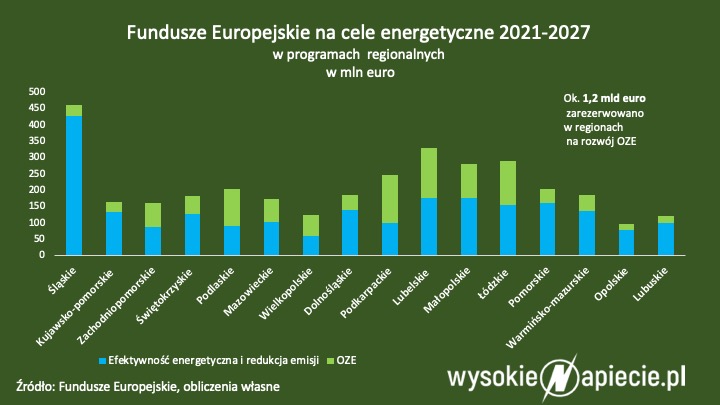 Fundusze Europejski na cele energetyczne 2021-2027