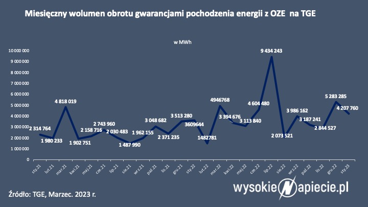 Gwaracje pochodzenia obroty