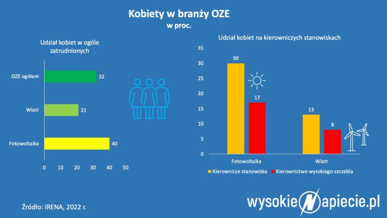 IRENA-kobiety