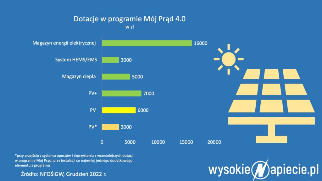 Mój Prąd 5.0 obejmie więcej inwestycji - dotacje