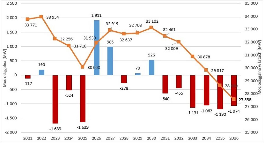 Plany inwestycyjne wytwórców na lata 2022-2036: bilans mocy wytwórczych przy zastosowaniu KWD. Fot. URE