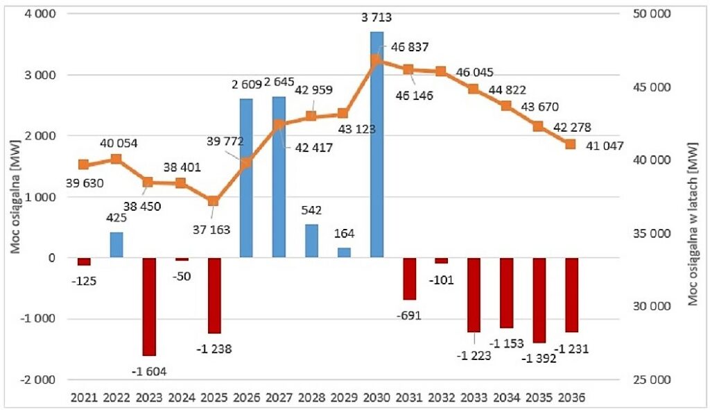 Plany inwestycyjne wytwórców na lata-2022-2036: bilans mocy wytwórczych - nowe moce osiągalne, modernizacje i wycofania. Fot. URE