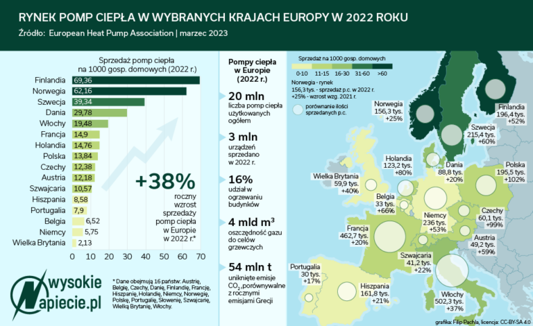 Pompy ciepla w Europie 2022