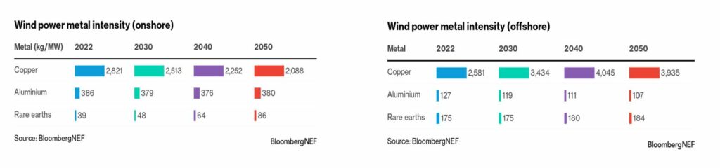Wiatraki - Rozwój nowoczesnych turbin wiatrowych - lądowych i morskich - będzie wymagał coraz większego zapotrzebowania na metale ziem rzadkich, których zasoby są obecnie kontrolowane przede wszystkim przez Chiny. Fot. BloombergNEF
