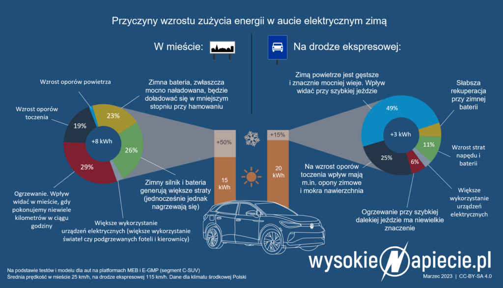 ev zuzycie energii zima kwh