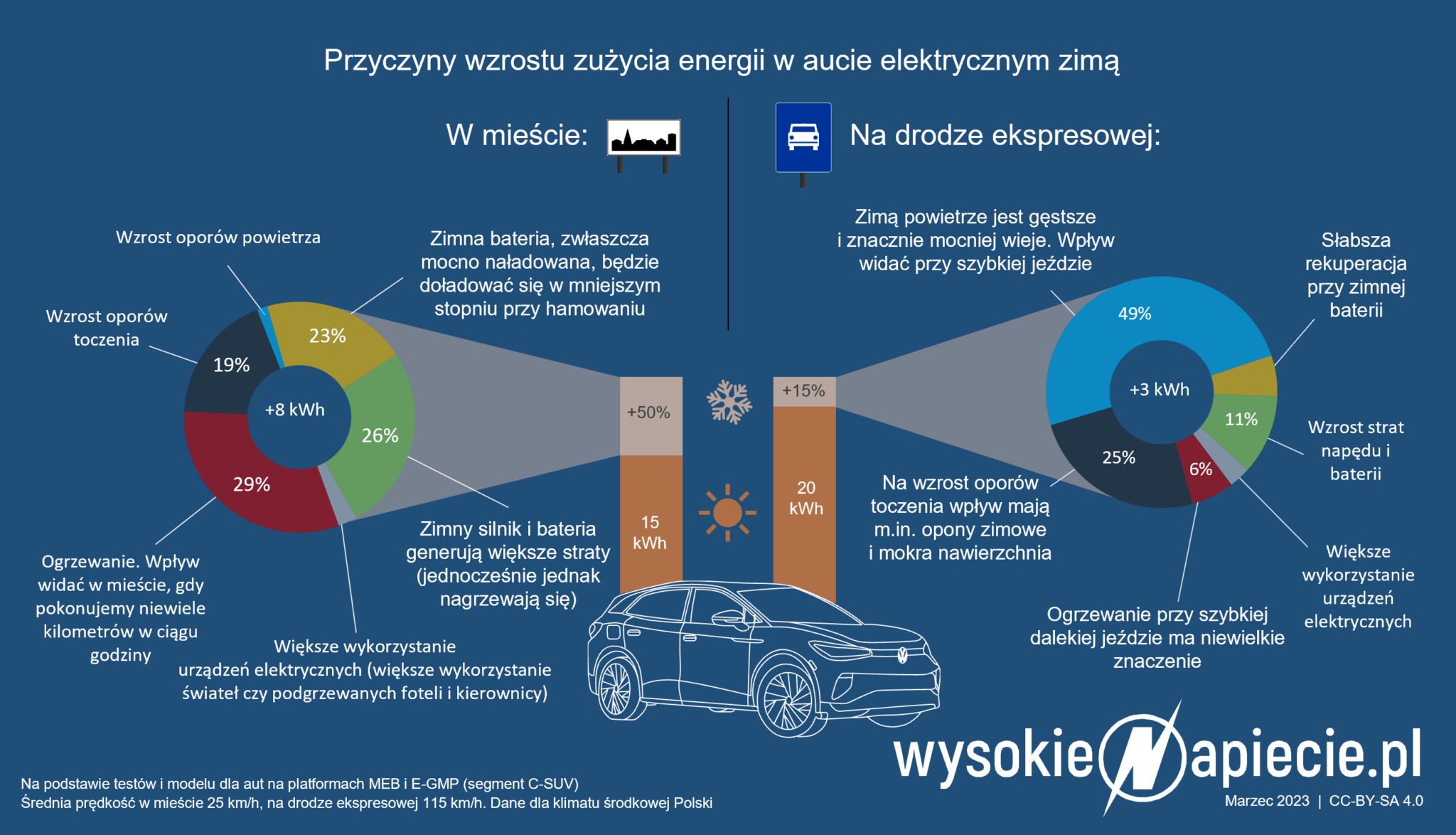 Cała prawda o samochodach elektrycznych zimą - WysokieNapiecie.pl