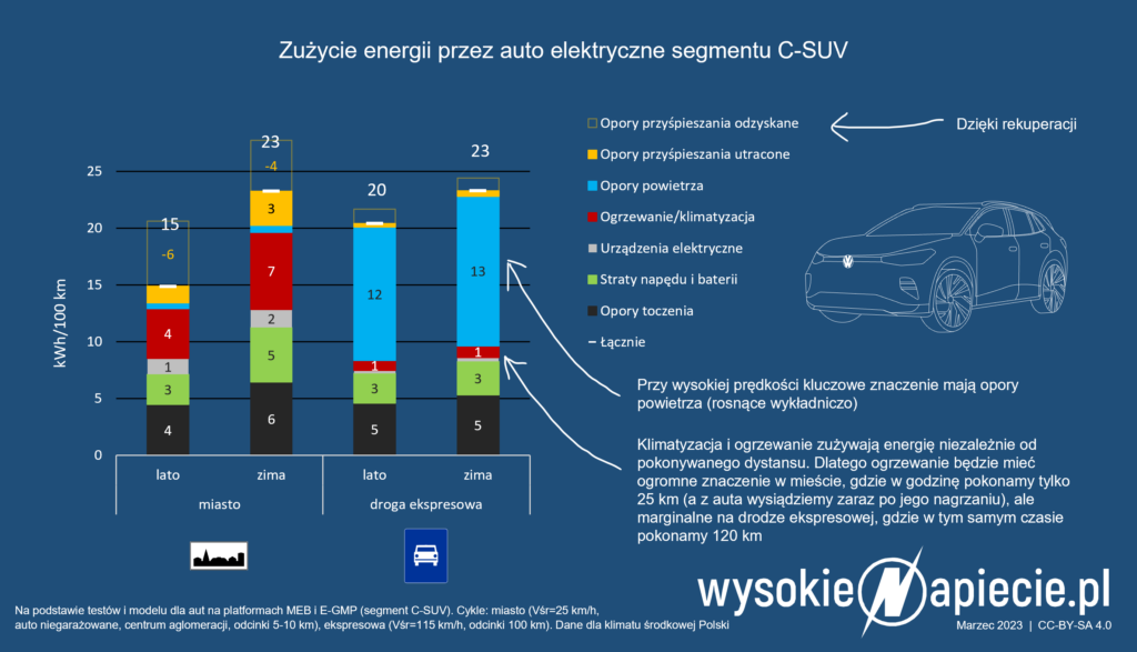 ev zuzycie energii zima przyczyny zasieg kwh