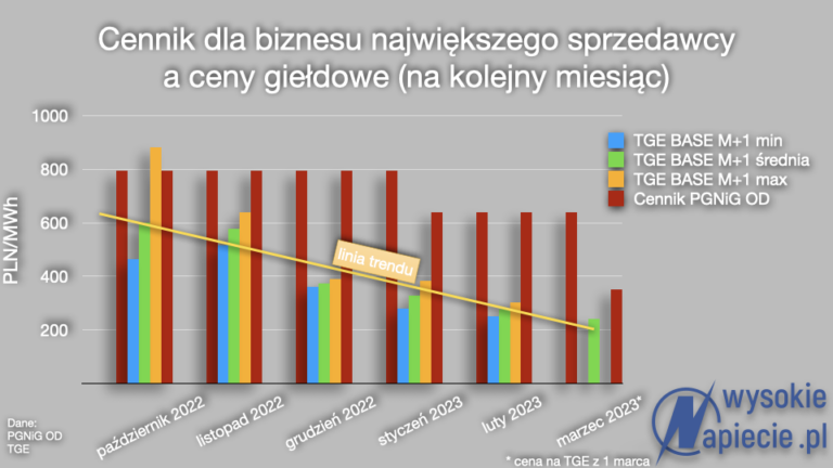 Ceny gazu w PGNIG OD spadają, ale niestety nie nadążają za cenami na giełdzie