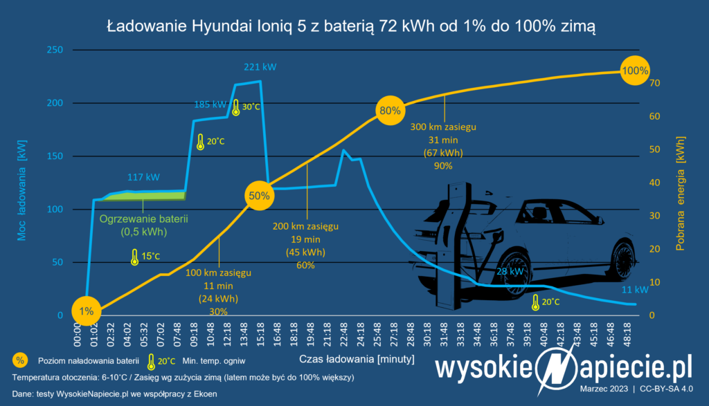 hyundai ioniq 5 kw ladowanie ev temperatura