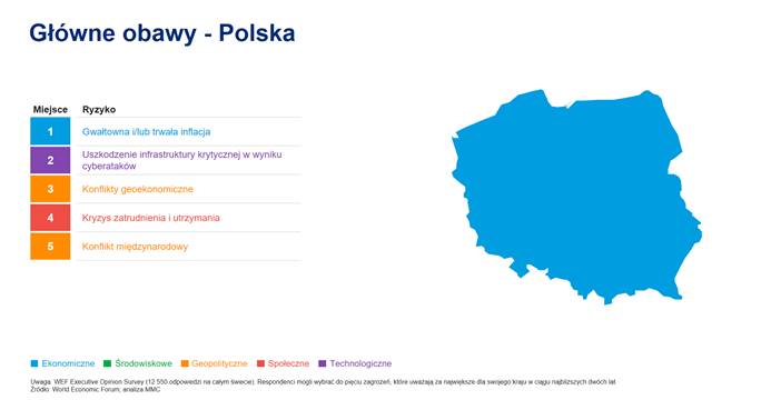 ryzyko na jakie wskazują menedżerowie