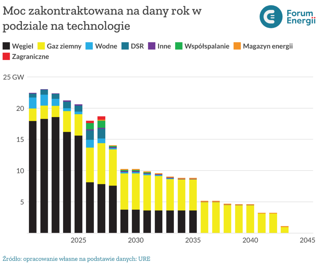 moc zakontraktowana na dany rok w podziale na technologie