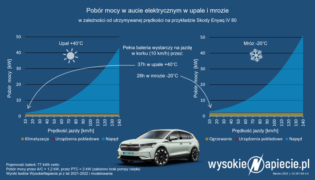pobor mocy elektrycznym ev zima lato 100km