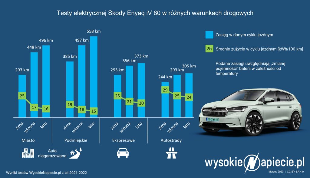 skoda enyaq pojemnosc baterii zasieg zima lato