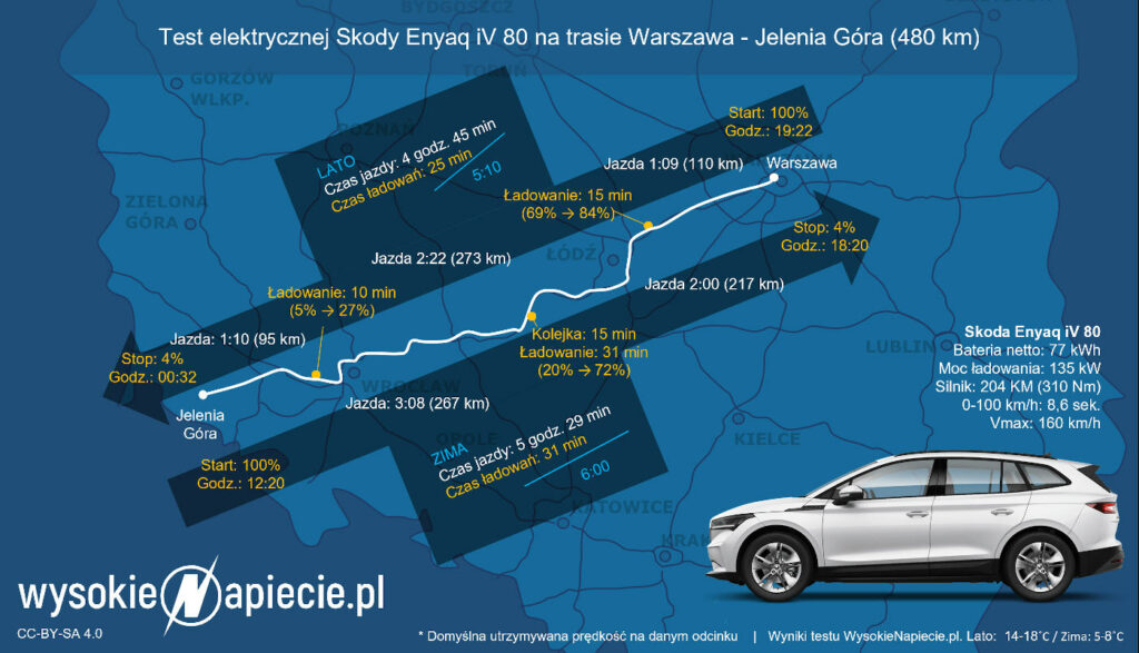 skoda enyaq test lato zima ev