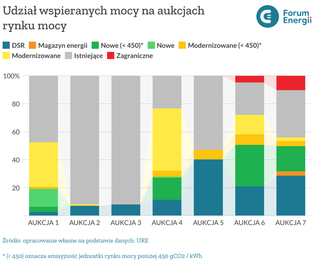 Udział wspieranych mocy w dotychczasowych aukcjach rynku mocy. Fot. Forum Energii