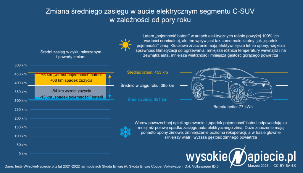 zasieg samochodu elektrycznego zima lato powody ev