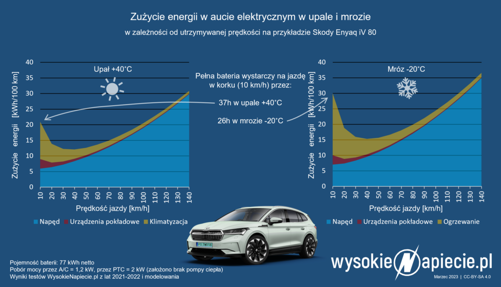 zuzycie energii elektrycznym ev zima lato 100km