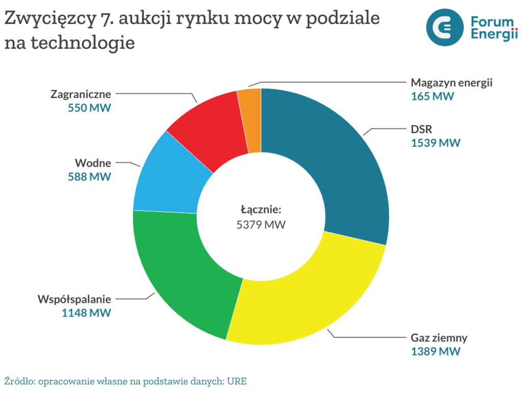 zwyci zcy 7 aukcji rynku mocy w podziale na technologie
