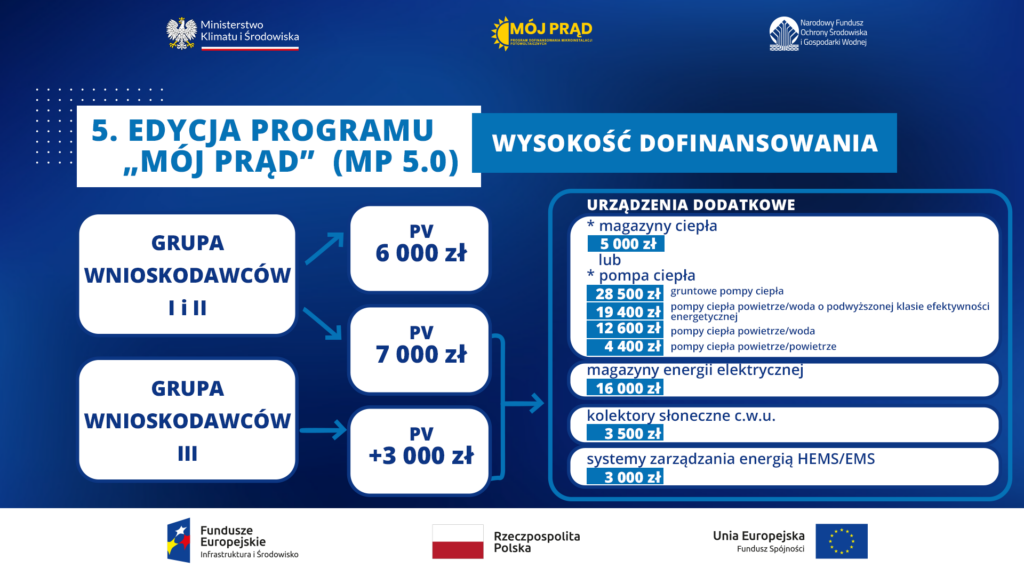 Mój Prąd 5.0