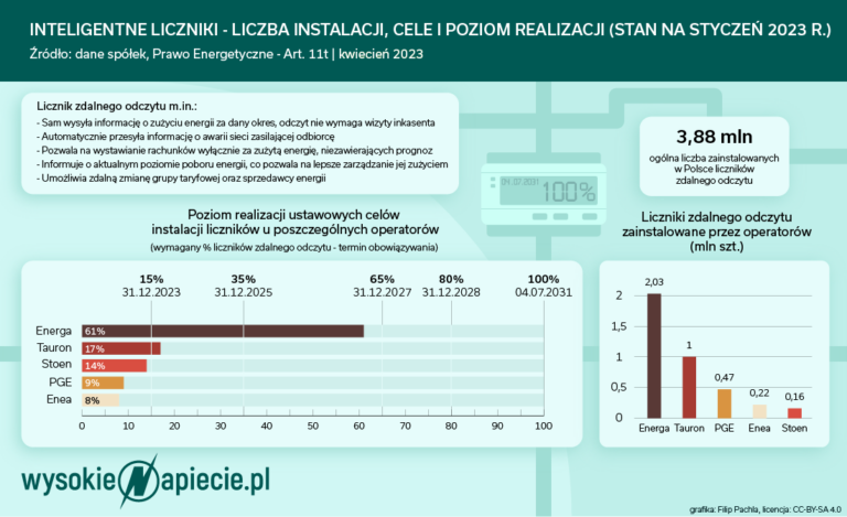 Inteligentne liczniki 2023