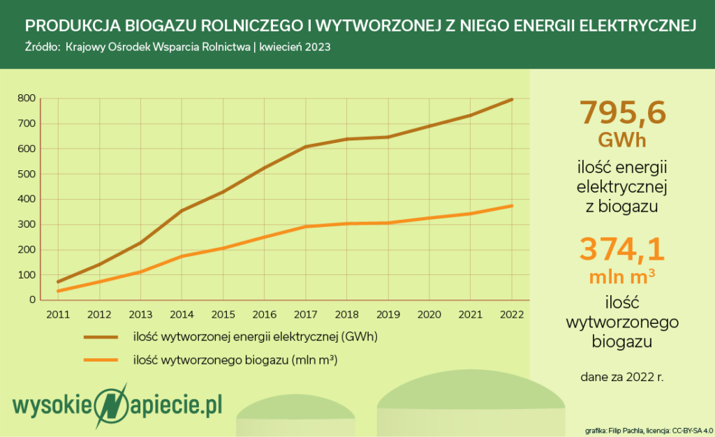 Produkcja biogazu rolniczego i wytworzonej z niego energii elektrycznej 2022