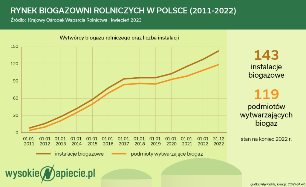 RYNEK BIOGAZOWNI ROLNICZYCH W POLSCE (2011 2022)