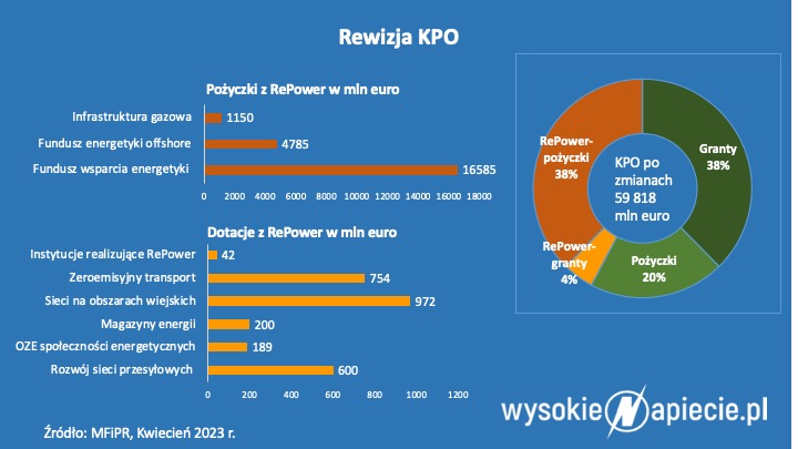 Rewizja KPO