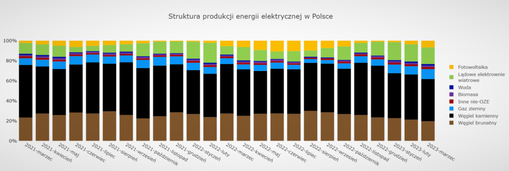 Struktura produkcji energii elektrycznej w Polsce fot  IJ Research