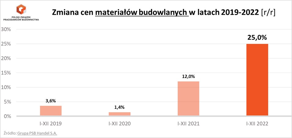 Wzrost cen materiałów fot  PZPB