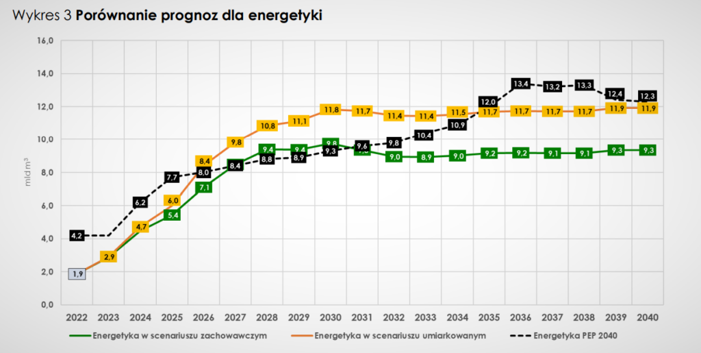 Zapotrzebowanie na gaz w energetyce – prognozy z planu Gaz Systemu – Konsultacje projektu Krajowego Dziesięcioletniego Planu Rozwoju Sieci Przesyłowej Gazu na lata 2024 2033fot  Gaz System