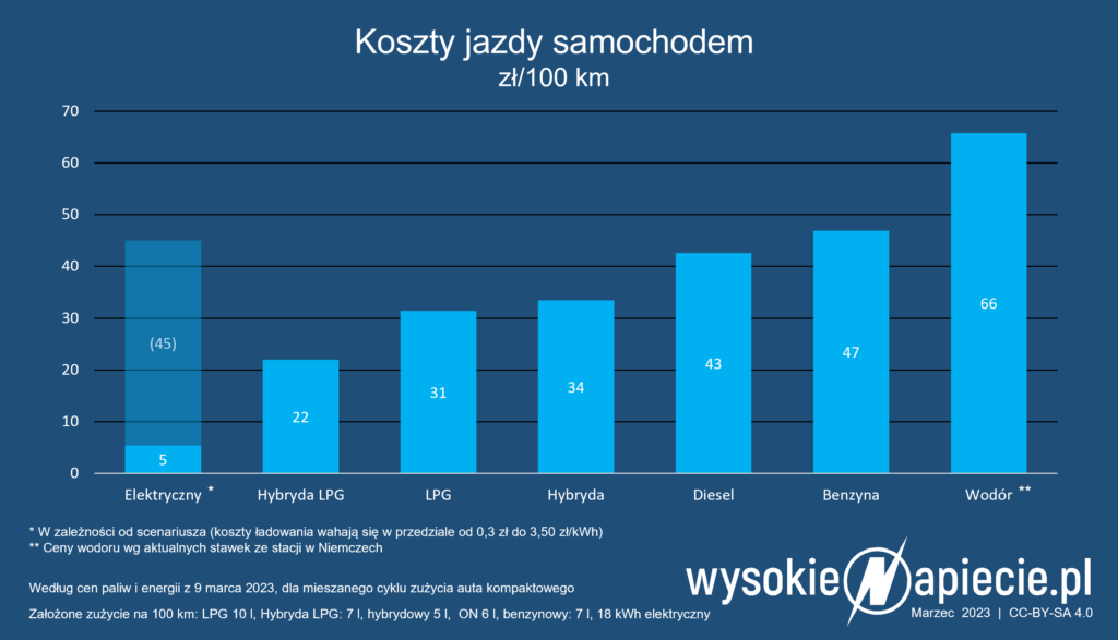benzyna on lpg ev h2 ceny paliw energii ice