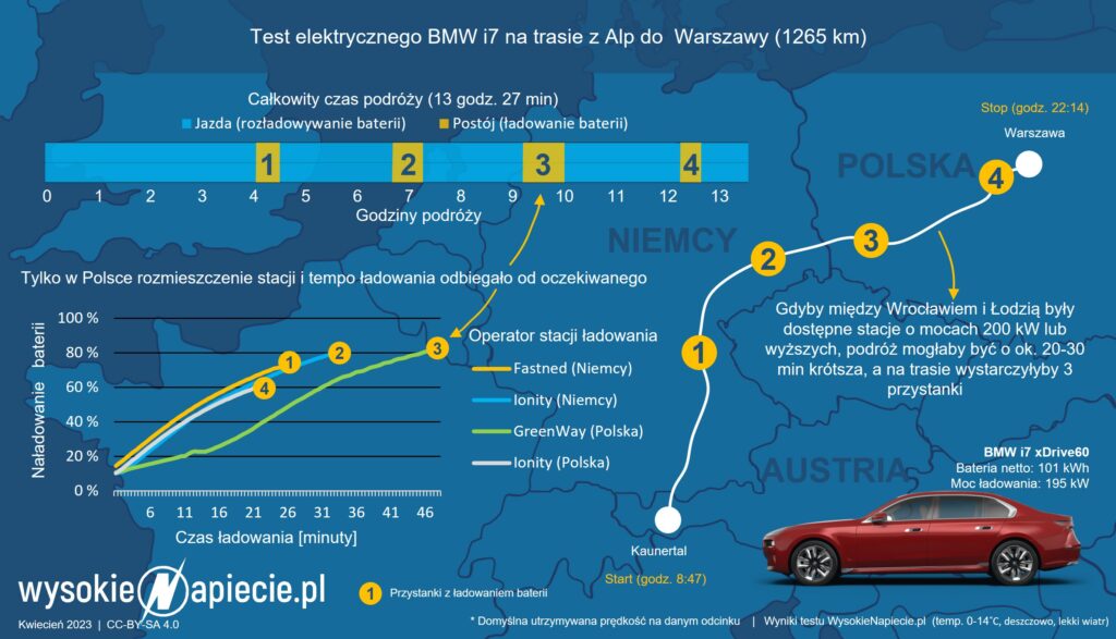 bmw i7 alpy warszawa czas ev ladowanie czas krzywa gw