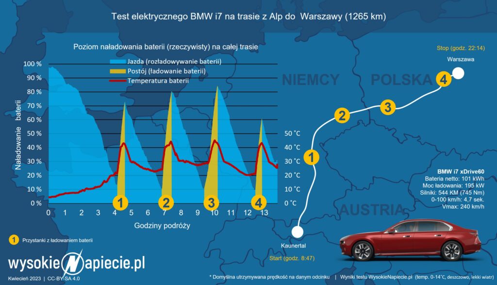 bmw i7 alpy warszawa czas ev ladowanie temperatura baterii